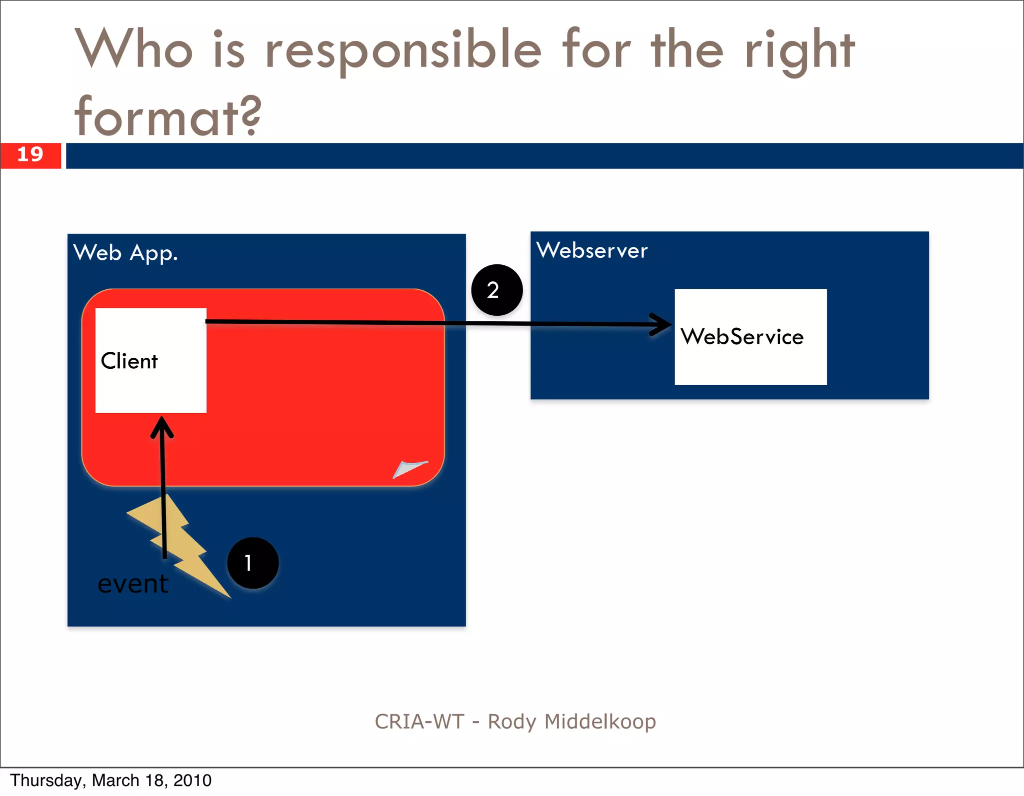 Who is responsible for the right
19
       format?
       Web App.                              Webserver
                                        2
                                                           WebService
          Client




                           1
          event




                               CRIA-WT - Rody Middelkoop

Thursday, March 18, 2010
 
