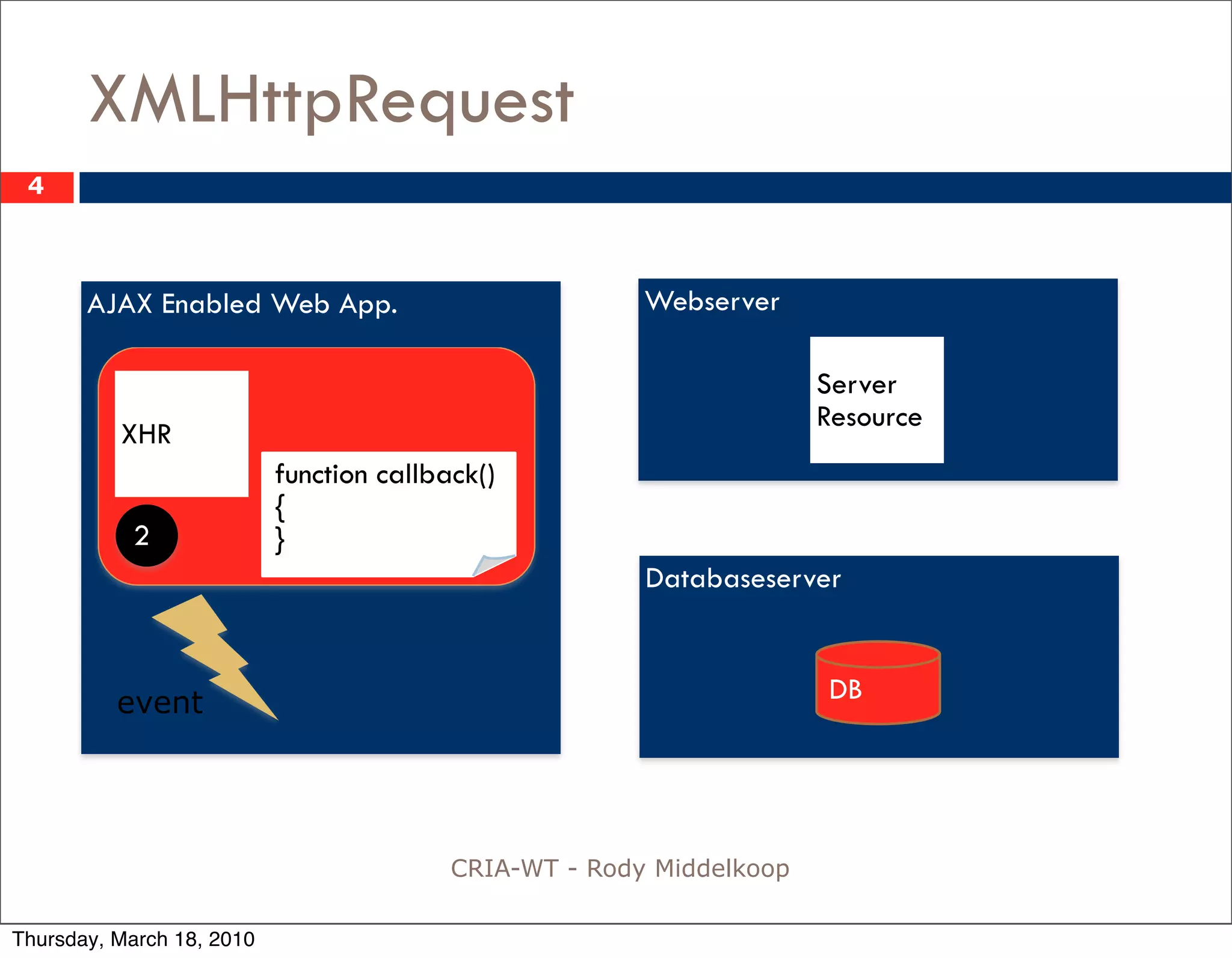 XMLHttpRequest
 4



       AJAX Enabled Web App.                            Webserver

                                                                      Server
                                                                      Resource
          XHR
                           function callback()
                           {
           2               }
                                                        Databaseserver



          event                                                       DB




                                          CRIA-WT - Rody Middelkoop

Thursday, March 18, 2010
 