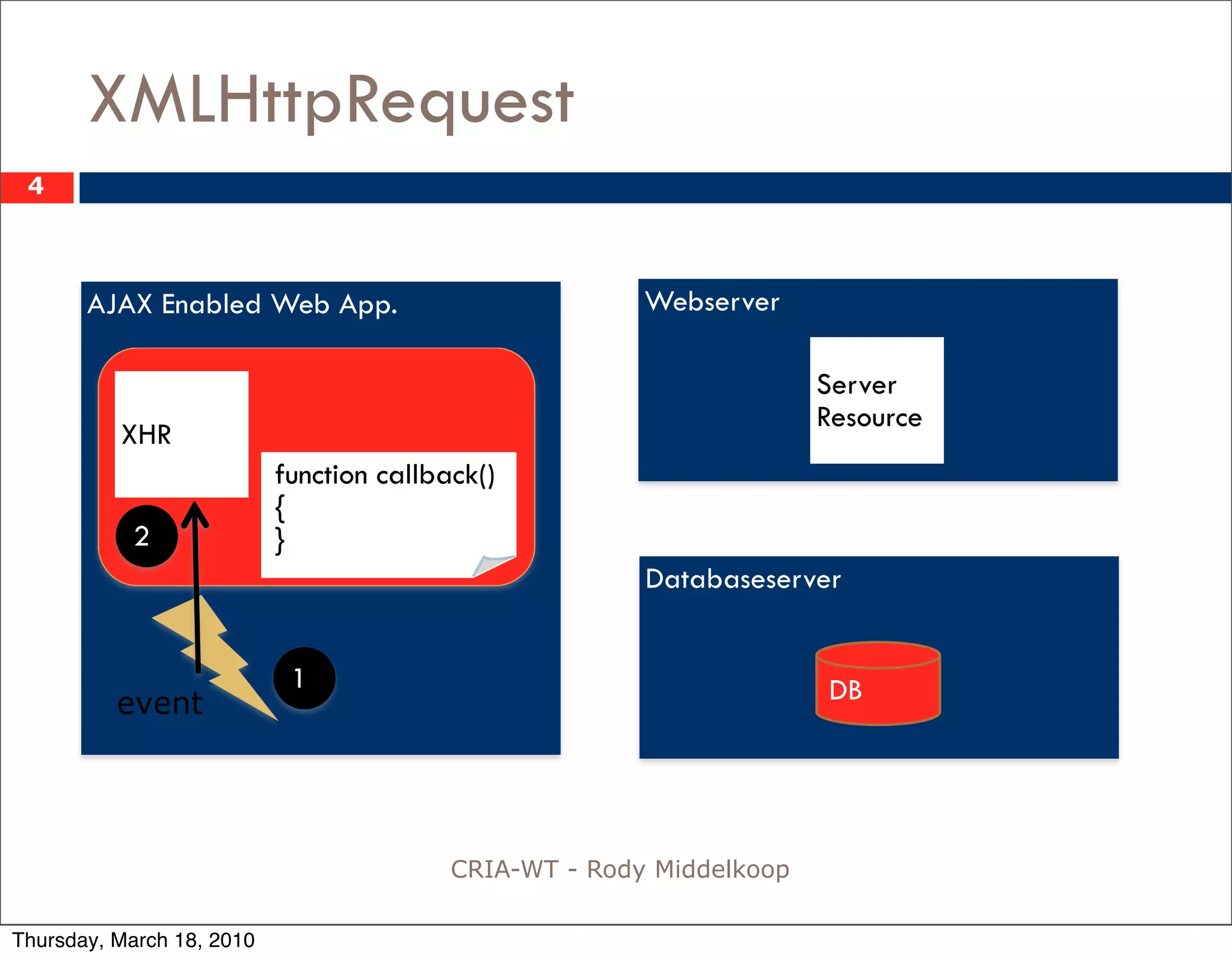 XMLHttpRequest
 4



       AJAX Enabled Web App.                            Webserver

                                                                      Server
                                                                      Resource
          XHR
                           function callback()
                           {
           2               }
                                                        Databaseserver


                            1                                         DB
          event




                                          CRIA-WT - Rody Middelkoop

Thursday, March 18, 2010
 