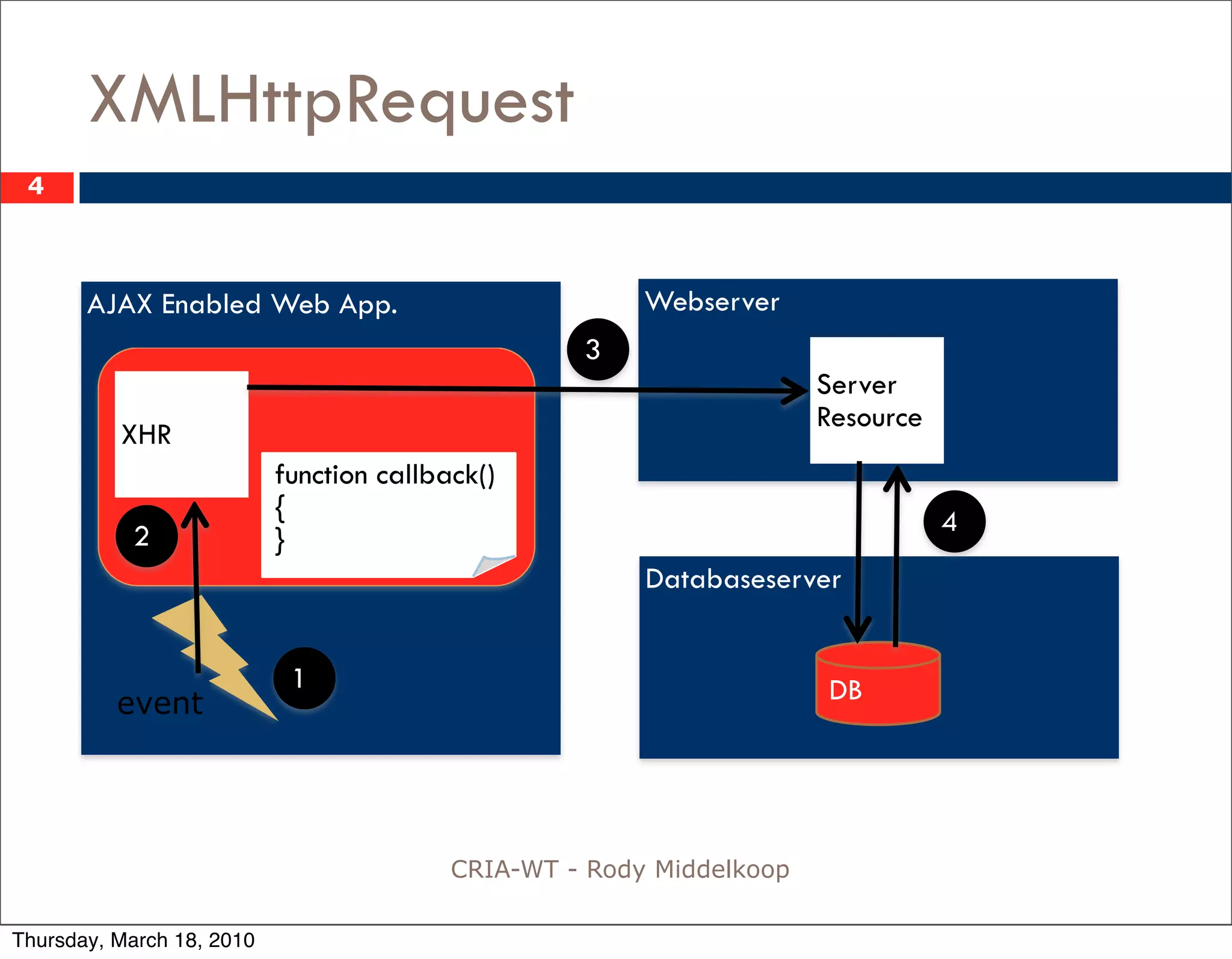 XMLHttpRequest
 4



       AJAX Enabled Web App.                            Webserver
                                                   3
                                                                      Server
                                                                      Resource
          XHR
                           function callback()
                           {                                                     4
           2               }
                                                        Databaseserver


                            1                                         DB
          event




                                          CRIA-WT - Rody Middelkoop

Thursday, March 18, 2010
 
