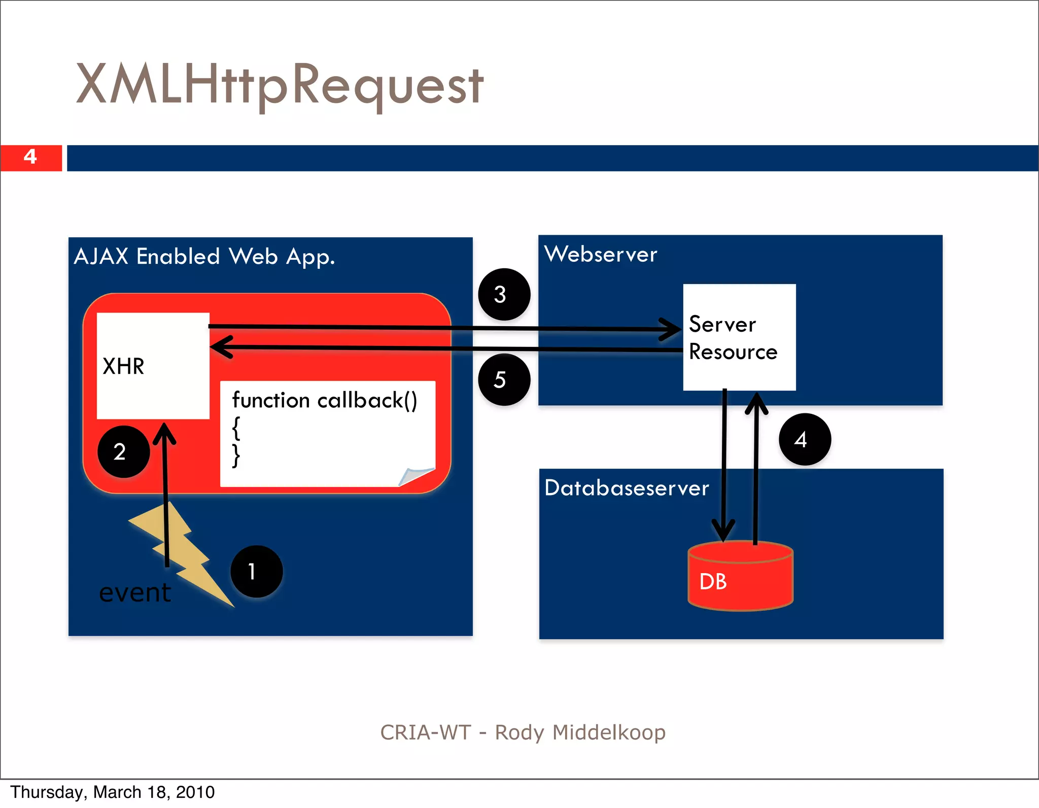 XMLHttpRequest
 4



       AJAX Enabled Web App.                            Webserver
                                                   3
                                                                      Server
                                                                      Resource
          XHR
                                                   5
                           function callback()
                           {                                                     4
           2               }
                                                        Databaseserver


                            1                                         DB
          event




                                          CRIA-WT - Rody Middelkoop

Thursday, March 18, 2010
 