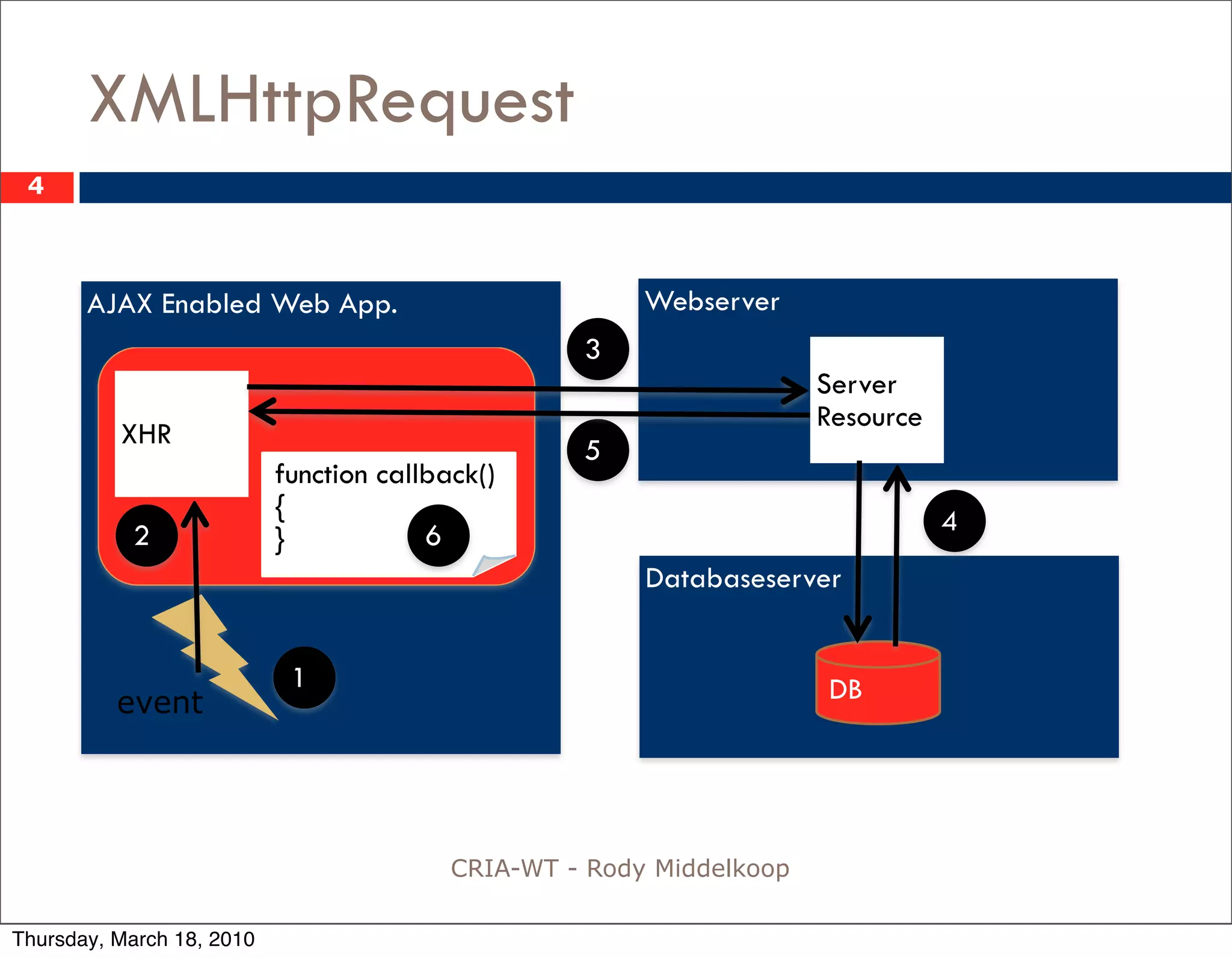 XMLHttpRequest
 4



       AJAX Enabled Web App.                            Webserver
                                                   3
                                                                      Server
                                                                      Resource
          XHR
                                                   5
                           function callback()
                           {                                                     4
           2               }            6
                                                        Databaseserver


                            1                                         DB
          event




                                          CRIA-WT - Rody Middelkoop

Thursday, March 18, 2010
 