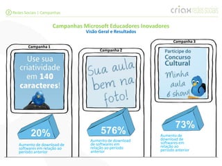 3 Redes Sociais | Campanhas


                       Campanhas Microsoft Educadores Inovadores
                                  Visão Geral e Resultados
                                                                    Campanha 3
          Campanha 1
                                        Campanha 2




                                                                     73%
           20%                           576%                Aumento de
                                    Aumento de download      download de
     Aumento de download de         de softwares em          softwares em
     softwares em relação ao        relação ao período       relação ao
     período anterior               anterior                 período anterior
 