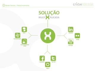 1 Redes Sociais | Relacionamento




                           BLOG                                      LINKEDIN




            CUSTOMIZAÇÃO
                                                                                FLICKR



                       RELACIONAMENTO
                                                                     YOUTUBE
                            ATIVO




                                        FACEBOOK           TWITTER




                                                   ORKUT
 