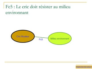 Fc5 : Le cric doit résister au milieu environnant Graphe des inter acteurs Cric Rouleur Milieu environnant Fc5 