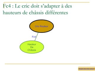 Fc4 : Le cric doit s’adapter à des hauteurs de châssis différentes Graphe des inter acteurs Cric Rouleur Hauteur De Châssis Fc4 