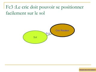 Fc3 :Le cric doit pouvoir se positionner facilement sur le sol Graphe des inter acteurs Cric Rouleur Sol Fc3 
