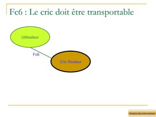 Fc6 : Le cric doit être transportable Graphe des inter acteurs Cric Rouleur Utilisateur Fc6 