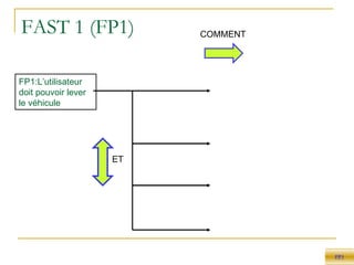 FAST 1 (FP1) FP1:L’utilisateur doit pouvoir lever le véhicule FT11: Convertir l’énergie manuelle en énergie mécanique FT12 : Transmettre l’effort développé au véhicule FT14: immobiliser dans toute position FT13: Soulever le véhicule FP1 ET COMMENT 