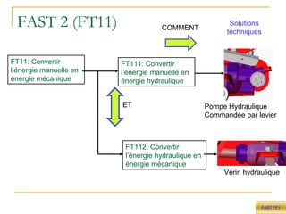 FAST 2 (FT11) FT11: Convertir l’énergie manuelle en énergie mécanique FAST FP1 Solutions techniques FT112: Convertir l’énergie hydraulique en énergie mécanique FT111: Convertir l’énergie manuelle en énergie hydraulique Pompe Hydraulique Commandée par levier Vérin hydraulique ET COMMENT 
