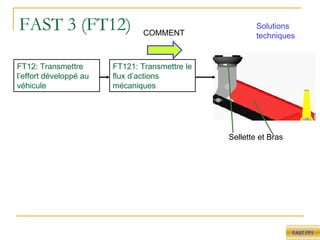 FAST 3 (FT12) FT12: Transmettre l’effort développé au véhicule FAST FP1 Solutions techniques Sellette et Bras FT121: Transmettre le flux d’actions mécaniques COMMENT 