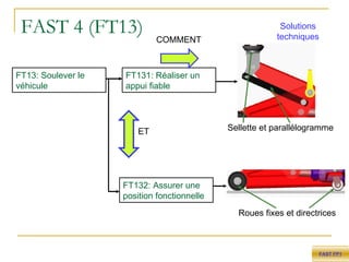 FAST 4 (FT13) FT13: Soulever le véhicule FAST FP1 Solutions techniques Sellette et parallélogramme Roues fixes et directrices FT132: Assurer une position fonctionnelle FT131: Réaliser un appui fiable ET COMMENT 