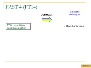 FAST 4 (FT14) FT14: immobiliser dans toute position Clapet anti-retour FAST FP1 Solutions techniques COMMENT 