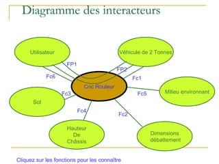 Diagramme des interacteurs Cric Rouleur Utilisateur Véhicule de 2 Tonnes Hauteur De Châssis Dimensions débattement Sol Milieu environnant Cliquez sur les fonctions pour les connaître FP1 FP2 Fc6 Fc3 Fc2 Fc4 Fc5 Fc1 