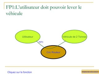 FP1:L’utilisateur doit pouvoir lever le véhicule Graphe des inter acteurs Cliquez sur la fonction Cric Rouleur Utilisateur Véhicule de 2 Tonnes FP1 
