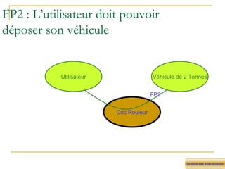 FP2 : L’utilisateur doit pouvoir déposer son véhicule Graphe des inter acteurs Cric Rouleur Utilisateur Véhicule de 2 Tonnes FP2 