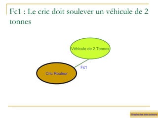 Fc1 : Le cric doit soulever un véhicule de 2 tonnes Graphe des inter acteurs Cric Rouleur Véhicule de 2 Tonnes Fc1 