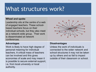 What structures work? 
Wheel and spoke 
Leadership sits at the centre of a web 
of engaged teachers. These school-based 
teachers focus on their 
individual schools, but they also meet 
as a network-wide group. Their work 
is disseminated at network 
conferences. 
Advantages 
Work is likely to have high degree of 
personal meaning for individual 
teachers. A critical mass of teachers 
can be involved and this gives 
economies of scale and may mean it 
is possible to secure external support, 
i.e. from local university or local 
authority. 
Disadvantages 
Unless the work of individuals is 
connected to the wider network and 
school structures it may not be taken 
up by others and so fail to impact 
outside of their classroom or school. 
 