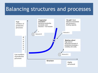 Balancing structures and processes 
P 
r 
o 
c 
e 
s 
s 
Structure 
High 
numbers of 
productive 
processes 
‘On path’ Good 
balance of processes 
and structure is 
building capacity. 
Highly 
structured 
Low numbers 
of productive 
processes 
‘Fragmented 
innovation’ 
Numerous productive 
processes, poor 
structure – not inclusive 
x 
‘Meeting culture’ 
High level of 
structure/Low level of 
productive processes – 
unwieldy and costly 
Network A 
Network B 
Network C 
 