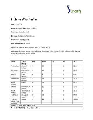 India vs West Indies
Match: 3rd ODI

Venue: Antigua | Date: June 11, 2011

Toss: India elected to field

Coverage: India tour of West Indies

Result: India won by 3 wkts

Man of the match: A Russell

India: 228-7 (46.2) | Rohit Sharma 86(91) P Kumar 25(15)

India team: P Kumar, Munaf Patel, A Mishra, Harbhajan, Yusuf Pathan, V Kohli, S Raina, Rohit Sharma, S
Badrinath, S Dhawan, Parthiv Patel.



India           228-7          Runs          Balls          4s             6s             SR
                (46.2)
Parthiv Patel   c Russell b    46            56             4              1              82.14
                Bishoo
S Dhawan        c Samuels b    4             15             0              0              26.67
                Sammy
V Kohli         lbw b          0             1              0              0              0.00
                Sammy
S Badrinath     run out        11            28             1              0              39.29
                (Russell)
Rohit           not out        86            91             5              2              94.51
Sharma
S Raina         c Simmons b    3             10             0              0              30.00
                Pollard
Yusuf           c Simmons b    1             3              0              0              33.33
Pathan          Bishoo
Harbhajan       c Baugh b      41            64             1              1              64.06
                Russell
P Kumar         not out        25            15             1              2              166.67
Munaf Patel
A Mishra
Extras: 11 b:0 lb:1 nb:5 w:5
Total: 228-7 (46.2) | Curr. RR: 4.92
 