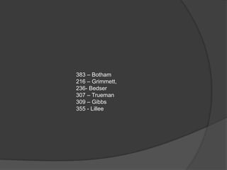 383 – Botham
216 – Grimmett,
236- Bedser
307 – Trueman
309 – Gibbs
355 - Lillee
 