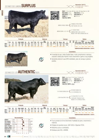 ANGUS
•	A exemplo do pai, Jindra Double Vision, muito comprimento e estrutura
corporal e óssea para imprimir muito crescimento e ganho a sua progênie;
•	Apresenta ainda em suas DEPs docilidade, peso de carcaça e gordura
positiva.
PROP.: C Chris Cadle, MO Nick Jindra, NE Galaxy Beef LLC, MO
PESO NASC.: 34 kg	 PESO 205 D.: 419 kg
PESO 365 D.: 734 kg 	 PESO ADULTO: NA
FRAME: NA 		 CE: 39,0 cm
TAXA FAC. PARTO:
JINDRA DOUBLE VISION
JINDRA EBONY J 513 140
CONNEALY REFLECTION
HOFF RACHEL 8312 405
G T SHEAR FORCE
JINDRAS FIRST LADY J 014 C3
BISAVÔ: HOFF FIRST EDITION 058 242
001AN01330 | JINDRA SURPLUS Nascimento: 12/01/13
Nº de registro (USA): 17666413
Nº de registro (BR):
Comentários
Reb.
Filhas
CG
CP
UG
UP
$
Desm.
$Qual.
Carc.
$Valor
CarneFPD PN PD PANO GMDR Alt. CE DOC PNV FPF Leite PA AA $EN PC Marm. AOL G $Conf $GQ $Rend.
DEPs 7 1,9 76 139 0,33 0,9 0,75 23 14,7 10 26 68 0,9 -31,71 55 0,41 0,17 0,031 57,40 105,83 17,42 24,32 -6,90 112,06
AC% 36 44 33 35 30 35 46 39 13 10 17 29 15 18 32 25 30
TOP% 35% 55% 1% 1% 1% 10% 55% 10% 15% 35% 30% 10% 4% 100% 5% 55% 80% 10% 1% 85% 55% 100% 10%
Produção Maternal Carcaça Índices
*AMERICAN ANGUS ASSOCIATION - 03/2015
•	Touro provado de forma fenomenal. Facilidade de parto, crescimento e
maternal;
•	Pedigree de grandes touros, GAR 5050 x Objective OT26;
•	Rebanhos puros e controlados;
•	Destaque para AOL e MARM.
PROP.: Evans Farms. TX 44 Farms. TX Genex. WI
PESO NASC.: 28 kg	 PESO 205 D.: 371 kg
PESO 365 D.: 597 kg 	 PESO ADULTO: NA
FRAME: 5,8 		 CE: 34,0 cm
TAXA FAC. PARTO: √ √ √
G A R NEW DESIGN 5050
2 BAR OBJECTIVE 7836
B/R NEW DESIGN 036
G A R PRECISION 706
S S OBJECTIVE T510 0T26
2 BAR 6807 TRAVELER 5535
BISAVÔ: D H D TRAVELER 6807
001AN01231 | EF AUTHENTIC0829
Nascimento: 06/01/10
Nº de registro (USA): 16822472
Nº de registro (BR): IA-1368
ComentáriosRecomendações
Reb.
Filhas
CG
CP
UG
UP
$
Desm.
$Qual.
Carc.
$Valor
CarneFPD PN PD PANO GMDR Alt. CE DOC PNV FPF Leite PA AA $EN PC Marm. AOL G $Conf $GQ $Rend.
DEPs 15 -0,5 68 122 0,22 0,3 -0,32 26 5,7 13 30 16 0,3 -25,45 29 0,84 0,91 -0,013 70 65,62 74,04 49,75 37,65 12,10 102,82
AC% 67 83 75 70 60 75 73 55 24 20 26 47 34 38 48 43 43 125
TOP% 2% 15% 5% 3% 25% 70% 100% 10% 75% 10% 10% 70% 50% 95% 50% 10% 4% 20% 2% 4% 3% 10% 4% 20%
Produção Maternal Carcaça Índices
*AMERICAN ANGUS ASSOCIATION - 03/2015
Estatura Baixo Alto
Prof. corporal Raso Profundo
Larg. corporal Estreita Larga
Feminilidade Musculosa Angulosa
Expre. muscular Fraca Forte
Pernas v. lateral Retas Curvas
Ângulo de casco Raso Fincado
Est. de úbere Fraco Forte
Tam. de teto Pequenos Grandes
-3 -1-2 0 1 2 3
DOUBLE VISION, PAI
36 | Média da raça
FPD PN PD PANO GMDR ALT CE DOC PNV FPF LEITE PA AA $EN PC MARM AOL G $DESM $CONF $QUAL CARC $VALOR CARNE
 +5  +1.7  +49  +86  +0.18  +0.5  +0.79  +11  +8.9  +9  +23  +27  +0.3  -5.40  +29  +0.45  +0.39  +0.011  +37.74  +35.54  +28.07  +80.81
 