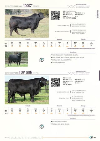 | 69
BRANGUS
Média da raça
FPD PN PD PANO CE FPF LEITE TM MARM AOL G
+3,8 +0,9 +24,4 +46,6 +0,38 +4,1 +9,5 +21,8 +0,01 +0,31 -0,043
•	Touro Brangus com muita facilidade de parto;
•	Muito utilizado pelas cabanhas Argentinas, como seu pai;
•	Destaque para CE, Leite e MARM;
•	Comprido e volumoso.
PROP.: Corlay Cattle Company
PESO NASC.: 25 kg	 PESO 205 D.: 302 kg
PESO 365 D.: 549 kg 	 PESO ADULTO: NA
FRAME: NA 		 CE: NA
TAXA FAC. PARTO: √ √ √ √
CSONKA OF BRINKS 30R4
MS BRINKS TYPESETTER 392J1
LEAD GUN OF BRINKS 222K14
MISS BRINKS UPPERCUT 30L18
TYPESETTER OF BRINKS 535G7
MISS BRINKS CUSTER 392F40
BISAVÔ: CUSTER OF BRINKS
001BN00013 | MR. CCC “DOC”392W51
Nascimento: 05/10/09
Nº de registro (USA): R10156097
Nº de registro (BR): R10156097
Comentários
GFPD PN PD PANO CE FPF Leite TM Marm AOL
DEPs 11,3 -2,7 19 41 1,25 3,7 14 23 0,11 0,39 -0,046
AC% 39 51 41 35 37 30 28 35 41 39
TOP% 1% 3% 75% 60% 10% 55% 15% 45% 20% 40%
Produção Maternal Carcaça
*INTERNATIONAL BRANGUS BREEDERS ASSOCIATION 03/2015
•	Indicado para cruzamento;
•	Destaque para ganho de peso.
PROP.: Genex CRI
PESO NASC.: 39 kg	 PESO 205 D.: 408 kg
PESO 365 D.: 576 kg 	 PESO ADULTO: NA
FRAME: NA 		 CE: 38,3 cm
TAXA FAC. PARTO:
MC GUNS DONOVAN 124R
MC MS TANK 111U12
LEAD GUN OF BRINKS 222K14
MC MS JOHN WAYNE 124N
MC JOHN WAYNE 165N3
MC MS DATELINE 111L2
BISAVÔ: CONNEALY DATELINE
001BN00017 | MC TOP GUN111Y15
Nascimento: 01/04/11
Nº de registro (USA): R10200901
Nº de registro (BR): R10200901
Comentários
GFPD PN PD PANO CE FPF Leite TM Marm AOL
DEPs 2,7 3,3 39 66 0,74 3,8 13 33 0,00 0,44 -0,048
AC% 23 38 32 22 28 17 20 21 24 22
TOP% 85% 95% 5% 15% 25% 50% 15% 4% 45% 30%
Produção Maternal Carcaça
*INTERNATIONAL BRANGUS BREEDERS ASSOCIATION 03/2015
DOC
 
