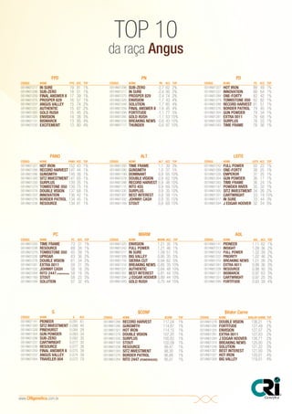 da raça Angus
TOP 10
www.CRIgenetica.com.br
FPD
CÓDIGO NOME FPD ACC TOP
001AN01217 IN SURE 19 81 1%
001AN01298 SUB-ZERO 18 51 1%
001AN01259 FINAL ANSWER II 17 39 1%
001AN01275 PROSPER 829 16 57 1%
001AN01237 ANGUS VALLEY 15 74 2%
001AN01231 AUTHENTIC 15 67 2%
001AN01265 GOLD RUSH 15 45 2%
001AN01325 ENVISION 14 38 3%
001AN01131 BISMARCK 13 95 4%
001AN01230 EXCITEMENT 13 80 4%
PANO
CÓDIGO NOME PANO ACC TOP
001AN01327 HOT IRON 152 43 1%
001AN01288 RECORD HARVEST 147 44 1%
001AN01286 GUNSMITH 145 38 1%
001AN01300 SITZ INVESTMENT141 65 1%
001AN01330 SURPLUS 139 35 1%
001AN01279 TOMBSTONE 050 139 75 1%
001AN01278 DOUBLE VISION 137 68 1%
001AN01337 INNOVATION 136 42 1%
001AN01276 BORDER PATROL 134 45 1%
001AN01238 RESOURCE 134 81 1%
PC
CÓDIGO NOME PC ACC TOP
001AN01293 TIME FRAME 73 31 1%
001AN01238 RESOURCE 69 34 1%
001AN01279 TOMBSTONE 050 65 39 1%
001AN01226 UPROAR 63 36 2%
001AN01278 DOUBLE VISION 61 34 2%
001AN01281 EXTRA 0011 59 31 3%
001AN01332 JOHNNY CASH 58 16 3%
001AN01284 RITO 2447 (POWERHOUSE) 58 19 3%
001AN01169 STOUT 58 23 3%
001AN01249 SOLUTION 57 32 4%
$CONF
CÓDIGO NOME $CONF TOP
001AN01288 RECORD HARVEST 117,04 1%
001AN01286 GUNSMITH 114,87 1%
001AN01327 HOT IRON 114,15 1%
001AN01278 DOUBLE VISION 107,20 1%
001AN01330 SURPLUS 105,83 1%
001AN01169 STOUT 102,09 1%
001AN01238 RESOURCE 99,47 1%
001AN01300 SITZ INVESTMENT 98,30 1%
001AN01276 BORDER PATROL 96,88 1%
001AN01284 RITO 2447 (POWERHOUSE) 95,01 1%
$Valor Carne
CÓDIGO NOME $VALOR CARNE TOP
001AN01278 DOUBLE VISION 136,21 1%
001AN01299 FORTITUDE 127,49 2%
001AN01325 ENVISION 127,07 2%
001AN01281 EXTRA 0011 127,03 2%
001AN01294 J EDGAR HOOVER 126,71 2%
001AN01310 BREAKING NEWS 125,00 2%
001AN01249 SOLUTION 121,22 3%
001AN01307 BEST INTEREST 121,00 3%
001AN01327 HOT IRON 120,01 4%
001AN01308 BIG VALLEY 119,01 4%
PN
CÓDIGO NOME PN ACC TOP
001AN01298 SUB-ZERO -2,7 62 2%
001AN01217 IN SURE -2,6 90 2%
001AN01275 PROSPER 829 -2,4 74 2%
001AN01325 ENVISION -1,7 43 4%
001AN01249 SOLUTION -1,7 85 4%
001AN01259 FINAL ANSWER II -1,6 45 4%
001AN01299 FORTITUDE -1,1 77 5%
001AN01265 GOLD RUSH -1,1 53 10%
001AN01310 BREAKING NEWS -0,6 43 10%
001AN01117 THUNDER -0,6 97 10%
ALT
CÓDIGO NOME ALT ACC TOP
001AN01293 TIME FRAME 1,1 39 3%
001AN01286 GUNSMITH 1,0 37 5%
001AN01199 DOMINANT 0,9 65 10%
001AN01278 DOUBLE VISION 0,9 62 10%
001AN01288 RECORD HARVEST 0,9 48 10%
001AN01115 RITO 4S5 0,9 69 10%
001AN01330 SURPLUS 0,9 35 10%
001AN01307 BEST INTEREST 0,8 39 15%
001AN01332 JOHNNY CASH 0,8 35 15%
001AN01169 STOUT 0,8 69 15%
MARM
CÓDIGO NOME MARM ACC TOP
001AN01325 ENVISION 1,21 35 1%
001AN01242 FULL POWER 1,21 46 1%
001AN01217 IN SURE 1,09 51 1%
001AN01308 BIG VALLEY 0,95 35 5%
001AN01155 SIERRA CUT 0,94 62 5%
001AN01310 BREAKING NEWS 0,85 35 10%
001AN01231 AUTHENTIC 0,84 48 10%
001AN01307 BEST INTEREST 0,81 44 10%
001AN01294 J EDGAR HOOVER 0,80 44 10%
001AN01265 GOLD RUSH 0,75 44 15%
AOL
CÓDIGO NOME AOL ACC TOP
001AN01141 PIONEER 1,11 62 1%
001AN01313 INSIGHT 1,09 36 2%
001AN01242 FULL POWER 1,02 39 2%
001AN01222 PRIORITY 1,02 46 2%
001AN01310 BREAKING NEWS 1,01 26 2%
001AN01281 EXTRA 0011 0,99 36 3%
001AN01238 RESOURCE 0,98 40 3%
001AN01131 BISMARCK 0,97 63 3%
001AN01331 CARTWRIGHT 0,97 25 3%
001AN01299 FORTITUDE 0,93 39 4%
PD
CÓDIGO NOME PD ACC TOP
001AN01327 HOT IRON 88 49 1%
001AN01337 INNOVATION 88 64 1%
001AN01289 ONE-FORTY 82 42 1%
001AN01279 TOMBSTONE 050 82 82 1%
001AN01288 RECORD HARVEST 81 51 1%
001AN01276 BORDER PATROL 79 45 1%
001AN01304 GUN POWDER 79 34 1%
001AN01281 EXTRA 0011 76 68 1%
001AN01330 SURPLUS 76 33 1%
001AN01293 TIME FRAME 76 56 1%
LEITE
CÓDIGO NOME LEITE ACC TOP
001AN01242 FULL POWER 50 22 1%
001AN01289 ONE-FORTY 38 25 1%
001AN01235 EMPEROR 37 25 1%
001AN01304 GUN POWDER 36 17 1%
001AN01293 TIME FRAME 36 24 1%
001AN01187 POWDER RIVER 35 32 1%
001AN01300 SITZ INVESTMENT 34 26 2%
001AN01331 CARTWRIGHT 33 19 10%
001AN01217 IN SURE 33 44 3%
001AN01294 J EDGAR HOOVER 32 24 5%
G
CÓDIGO NOME G ACC
001AN01141 PIONEER 0,091 61
001AN01300 SITZ INVESTMENT 0,088 40
001AN01328 PINEHURST 0,084 29
001AN01304 GUN POWDER 0,083 34
001AN01298 SUB-ZERO 0,082 35
001AN01331 CARTWRIGHT 0,077 30
001AN01238 RESOURCE 0,077 38
001AN01259 FINAL ANSWER II 0,075 39
001AN01237 ANGUS VALLEY 0,074 39
001AN01064 TRAVELER 004 0,072 79
 