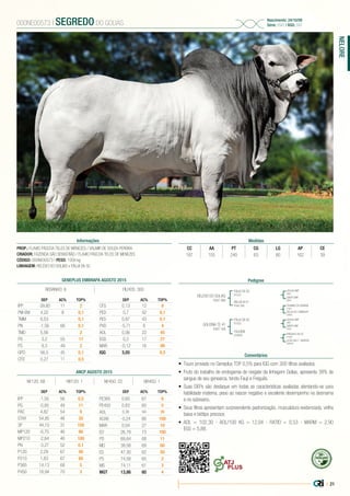 | 21
NELORE
PROP.: FLAVIO PÁSCOA TELES DE MENEZES / VALMIR DE SOUZA PEREIRA
CRIADOR: FAZENDA SÃO SEBASTIÃO / FLAVIO PÁSCOA TELES DE MENEZES
CÓDIGO: 000NE00573 | PESO: 1058 kg
LINHAGEM: RELEVO DO GOLIAS x FAUJI DA SC
000NE00573 | SEGREDO DO GOLIAS
Nascimento: 24/10/09
Série: FSAT | RGD: 597
Informações Medidas
CC AA PT CG LG AP CE
187 155 240 63 60 162 39
Pedigree
Comentários
RELEVO DO GOLIAS
FSAT 289
GOLIONA TE 41
FSAT 166
FAUJI DA SC
B1522
FAUJI DA SC
B1522
RELVA III 41
FSAS 356
FULIGEM
CV4093
GOLIAS IMP.
3981
GOLIAS IMP
3981
TRAINER DA SEMAWI
I1343
FREGUES DA SC
A1949
GANTA IMP.
B390
GANTA IMP.
B390
RELVA DO CAMBUHY
CX862
LEGA DAS T. BARRAS
BZ8594
•	 Touro provado no Geneplus TOP 0,5% para IQG com 300 filhos avaliados.
•	 Fruto do trabalho de endogamia de resgate da linhagem Golias, apresenta 38% de
sangue de seu genearca, tendo Fauji e Freguês.
•	 Suas DEPs são destaque em todas as características avaliadas atentando-se para
habilidade materna, peso ao nascer negativo e excelente desempenho na desmama
e no sobreano.
•	 Seus filhos apresentam surpreendente padronização, musculatura evidenciada, virilha
baixa e biótipo precoce.
•	 AOL = 102,30 - AOL/100 KG = 12,04 - RATIO = 0,53 - MARM = 2,90
EGS = 5,88.
GENEPLUS EMBRAPA AGOSTO 2015
REBANHO: 6 FILHOS: 300
DEP AC% TOP%
IPP -39,80 11 2
PM-EM 4,22 8 0,1
TMM 6,53 0,1
PN -1,56 66 0,1
TMD 5,56 2
PD 3,2 55 17
PS 9,3 49 2
GPD 56,5 45 0,1
CFD 0,27 11 0,5
DEP AC% TOP%
CFS 0,13 12 8
PED 0,7 42 0,1
PES 0,87 43 0,1
PVD -5,71 6 4
AOL 0,06 22 45
EGS 0,2 17 27
MAR -0,12 16 99
IQG 3,05 0,5
ANCP AGOSTO 2015
DEP AC% TOP%
IPP -1,50 56 0,5
PG -0,65 49 11
PAC 4,82 54 9
STAY 54,85 48 30
3P 44,10 31 100
MP120 -0,75 46 90
MP210 -2,84 46 100
PN -3,27 52 0,1
P120 2,29 67 40
P210 1,83 67 60
P365 14,13 68 5
P450 16,94 70 3
DEP AC% TOP%
PE365 0,60 67 6
PE450 0,83 60 5
AOL 0,30 64 30
ACAB -0,24 66 100
MAR 0,04 27 10
ED 26,79 73 100
PD 69,64 68 11
MD 39,58 69 80
ES 47,30 62 50
PS 74,58 65 2
MS 74,11 61 3
MGT 13,86 60 4
NF120: 68 NR120: 1 NF450: 22 NR450: 1
 