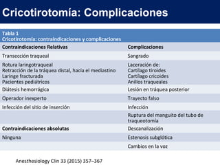 Cricotirotomía: Complicaciones
Anesthesiology Clin 33 (2015) 357–367
Tabla 1
Cricotirotomía: contraindicaciones y complicaciones
Contraindicaciones Relativas Complicaciones
Transección traqueal Sangrado
Rotura laringotraqueal
Retracción de la tráquea distal, hacia el mediastino
Laringe fracturada
Pacientes pediátricos
Laceración de:
Cartílago tiroides
Cartílago cricoides
Anillos traqueales
Diátesis hemorrágica Lesión en tráquea posterior
Operador inexperto Trayecto falso
Infección del sitio de inserción Infección
Ruptura del manguito del tubo de
traqueotomía
Contraindicaciones absolutas Descanalización
Ninguna Estenosis subglótica
Cambios en la voz
 