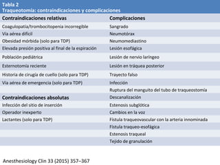 Tabla 2
Traqueotomía: contraindicaciones y complicaciones
Contraindicaciones relativas Complicaciones
Coagulopatía/trombocitopenia incorregible Sangrado
Vía aérea difícil Neumotórax
Obesidad mórbida (solo para TDP) Neumomediastino
Elevada presión positiva al final de la espiración Lesión esofágica
Población pediátrica Lesión de nervio laríngeo
Esternotomía reciente Lesión en tráquea posterior
Historia de cirugía de cuello (solo para TDP) Trayecto falso
Vía aérea de emergencia (solo para TDP) Infección
Ruptura del manguito del tubo de traqueostomía
Contraindicaciones absolutas Descanalización
Infección del sitio de inserción Estenosis subglótica
Operador inexperto Cambios en la voz
Lactantes (solo para TDP) Fístula traqueovascular con la arteria innominada
Fístula traqueo-esofágica
Estenosis traqueal
Tejido de granulación
Anesthesiology Clin 33 (2015) 357–367
 
