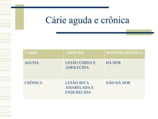 Cárie aguda e crônica


CÁRIE         ASPECTO         SINTOMATOLOGIA

AGUDA         LESÃO ÚMIDA E   HÁ DOR
              AMOLECIDA


CRÔNICA       LESÃO SECA      NÃO HÁ DOR
              AMARELADA E
              ENDURECIDA
 
