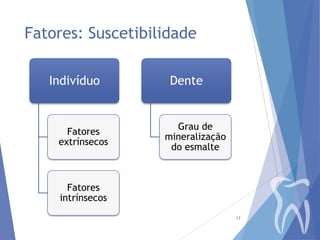 Fatores: Suscetibilidade
Indivíduo

Fatores
extrínsecos

Dente

Grau de
mineralização
do esmalte

Fatores
intrínsecos
13

 