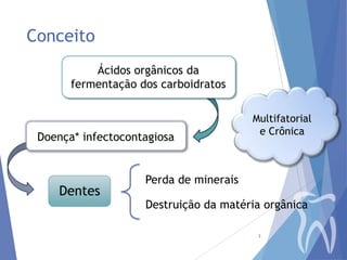 Conceito
Ácidos orgânicos da
fermentação dos carboidratos

Doença* infectocontagiosa

Dentes

Multifatorial
e Crônica

Perda de minerais

Destruição da matéria orgânica
3

 