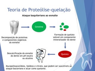 Teoria de Proteólise-quelação
Ataque baquiteriano ao esmalte

Ceratina

Decomposição de proteínas
e componentes orgânicos
do esmalte

Descalcificação do esmalte
do dente em pH neutro
ou alcalino

Formação de quelato
solúvel em componente
mineralizador do dente

Quelato

32

Mucopolissacarídeos, lipídeos e citrato, que podem ser suscetíveis ao
ataque bacteriano e atuar como quelante.

 