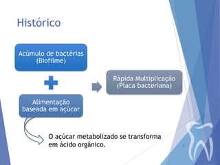 Histórico
Acúmulo de bactérias
(Biofilme)
Rápida Multiplicação
(Placa bacteriana)
Alimentação
baseada em açúcar

O açúcar metabolizado se transforma
em ácido orgânico.

8

 