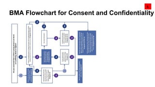 BMA Flowchart for Consent and Confidentiality
3.
 
