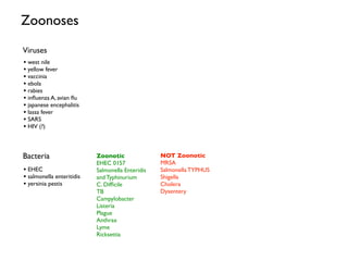 Zoonoses
Viruses
• west nile
• yellow fever
• vaccinia
• ebola
• rabies
• inﬂuenza A, avian ﬂu
• japanese encephalitis
• lassa fever
• SARS
• HIV (?)


Bacteria                   Zoonotic               NOT Zoonotic
                           EHEC 0157              MRSA
• EHEC                     Salmonella Enteridis   Salmonella TYPHUS
• salmonella enteritidis   and Typhinurium        Shigella
• yersinia pestis          C. Difﬁcile            Cholera
                           TB                     Dysentery
                           Campylobacter
                           Listeria
                           Plague
                           Anthrax
                           Lyme
                           Ricksettia
 