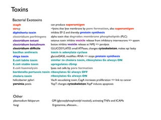 Toxins
Bacterial Exotoxins
staph
                      can produce superantigen
strep
                      ~lysins that lyse membrane by pore formation, also superantigen
diphtheria toxin            inhibits EF-2 and thereby protein synthesis
clostridium perfringens     alpha toxin that degrades membrane phospholipids (PLC)
clostridium tetani
         tetanus toxin inhibits vesicle release from inhibitory interneurons => spasm
clostridium botulinum
      botox inhibits vesicle release at NMJ => paralysis
clostridium difﬁcile
       GLUCOSYLATES small ATPases, changes cytoskeleton, makes epi leaky
bacillus anthracis
         toxin is adenylate cyclase
shiga toxin
                glycosiDASE, modiﬁes rRNA => stops protein synthesis
E.coli labile toxin
        similar to cholera toxin, ribosylates Gs always ON
E.coli stable toxin         upregulates cGmp
E.coli haemolysin
          lyses red cells by pore formation
bordetella pertussis toxin
 ribosylates Gi always OFF
cholera toxin               ribosylates Gs always ON
helicobacter pylori

       VacA vacuolating toxin, CagA increases proliferation => link to cancer
yersinia pestis
            YopT changes cytoskeleton,YopP induces apoptosis



Other
plasmodium falsiparum           GPI (glycosylphosphotidyl inositol), activating TNFa and ICAMs
fungi                           Ergotamine, aﬂatoxin...
 