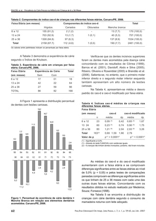 MACIEL et al. - Prevalência da Cárie Precoce na Infância em Crianças de 6 a 36 Meses




Tabela 2. Componentes do índice ceo-d de crianças nas diferentes faixas etárias, Caruaru/PE, 2006.
Faixa Etária (em meses)                                       Componentes do índice ceo-d                                                               Total
                                       Hígidos                   Cariados                      Obturados                     Mancha branca
6 a 12                                155 (91,2)                  2 (1,2)                         -                            13 (7,7)           170 (100,0)
13 a 24                               703 (92,9)                13 (1,7)                       1 (0,1)                         40 (5,3)           757 (100,0)
25 a 36                              1300 (84,8)                97 (6,3)                          -                           137 (8,9)          1534 (100,0)
 Total                               2158 (87,7)              112 (4,6)                        1 (0,0)                        190 (7,7)          2461 (100,0)
Os valores entre parênteses indicam os percentuais por faixa etária.



      A Tabela 3 demonstra a experiência de cárie                                               Verifica-se que os dentes incisivos superiores
segundo o Índice de Knutson.                                                           foram os dentes mais acometidos pela doença cárie
Tabela 3. Experiência de cárie em crianças por faixa                                   concordando com os resultados de Côrrea (1999),
etária. Caruaru/PE, 2006.                                                              Barros et al. (2001), Davidoff, Abdo e Silva (2005),
Faixa Etária                Experiência de Cárie                    Total              Ribeiro, Oliveira e Rosemblat (2005) e Brandão et al.
(em meses)                     Sem              Com                                    (2006). Salienta-se, no entanto, que o primeiro molar
6 a 12                          17                 01                  18              inferior direito e o segundo molar inferior esquerdo
13 a 24                         42                 22                  64              também apresentam um alto número de lesões
25 a 36                         27                 59                  86              cariosas.
                                                                                                Na Tabela 4, apresentam-se média e desvio
TOTAL                           86                 82               168
                                                                                       padrão do ceo-d e ceo-d modificado por faixa etária.


       A Figura 1 apresenta a distribuição percentual
                                                                                       Tabela 4. Índices ceo-d médios de crianças nas
de dentes com lesões cariosas.                                                         diferentes faixas etárias.
                                                                                       Faixa Etária
                                                                                       (em meses)                            ceo-d             ceo-d modificado
                                                                                                         n          média                 dp     média           dp
                                                                                                                              (A)                       (A)
                                                                                       6 a 12            23        0,09               0,42       0,65           1,67
                                                                                                                              (A)                       (A)
                                                                                       13 24             60        0,23               0,74       0,90           1,75
                                                                                                                              (B)                       (B)
                                                                                       25 a 36           80        1,21               2,04       2,93           3,26
                                                                                                            (2)
                                                                                       Total          163          0,69 1,59          1,86       2,79
                                                                                                                       (1)
                                                                                       Valor de p                  p         = 0,0001*             p (1) < 0,0001*
                                                                                       (*) – Significante a 5,0%.
                                                                                       (1) – Através do teste F(ANOVA) com variâncias iguais.
                                                                                       (2) – 5 crianças não tinham dentes irrompidos, portanto, não foram incluídas.




                                                                                               As médias do ceo-d e do ceo-d modificado
                                                                                       aumentaram com a faixa etária e se comprovam
                                                                                       diferenças significantes entre as faixas etárias ao nível
                                                                                       de 5,0% (p < 0,05) e pelos testes de comparações
                                                                                       pareadas comprovam-se diferenças significantes entre
                                                                                       os que tinham de 25 a 36 meses com cada uma das
                                                                                       outras duas faixas etárias. Concordando com os
                                                                                       resultados obtidos no estudo realizado por Medeiros;
                                                                                       Souza; Fonseca (1998).
                                                                                               Na Tabela 5 se encontra a distribuição de
Figura 1. Percentual da ocorrência de cárie dentária +                                 crianças com cárie dentária segundo o consumo de
Mancha Branca em relação aos elementos dentários
                                                                                       mamadeira noturna com leite adoçado.
acometidos. Caruaru/PE, 2006.


62                                                                          Pesq Bras Odontoped Clin Integr, João Pessoa, v. 7, n. 1, p. 59-65, jan./abr. 2007
 