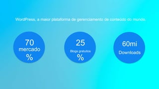 70
%
mercado
WordPress, a maior plataforma de gerenciamento de conteúdo do mundo.
25
%
Blogs gratuitos
60mi
Downloads
 