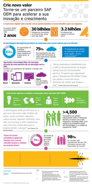 Crie novo valor
Torne-se um parceiro SAP
OEM para acelerar a sua
inovação e crescimento
A economia digital está criando novas oportunidades e novos desafios para os negócios.
As tecnologias disruptivas permitem às empresas criar novos valores para os clientes.
Crie novos valores e acelere a inovação como parceiro SAP OEM.
Toque em nosso
ecossistema global de
clientes com mais de
296.000 clientes e milhões
de usuários finais.9
O universo digital
está dobrando a
cada
2 anos1
30 bilhões
Dispositivos conectados
na Internet das coisas
(IoT) até 20202
3.2bilhões
As pessoas que
usavam a Internet
20153
Aproveite a tecnologia líder de mercado
através de uma parceria de co-inovação com a
SAP.
Combine sua experiência de indústria e solução com
um líder em
Móvel Aplicações Análises
Cloud
Com 85 milhões
de assinantes de
nuvem7
© 2016 SAP SE or an SAP affiliate company. All rights reserved.
>4,500
Fornecedores de software
independentes (ISVs) e fabricantes
discretos co-inovam com a SAP,
integrando a tecnologia SAP® como
membros do ecossistema aberto
SAP PartnerEdge® e no modelo de
engajamento "Build"8
}}}}}
"A plataforma de dados
na memória não é mais
uma opção - é uma
necessidade!" 6
82%
De organizações vê
benefícios
quantificáveis para
novas iniciativas de
análise dentro 12
meses4
75%
De organizações com pelo
menos 500 funcionários já
estão implantando soluções
em nuvem
"Nossa experiência trabalhando com
a SAP no desenvolvimento do Insight
Selling Suite foi extremamente
positiva. O suporte que adquirimos
para a Plataforma SAP HANA® Cloud
nos ajudou a construir nosso
aplicativo de vendas que mudou o
jogo ".Christian Cuske, CEO, InMind Computing
"A abordagem OEM da SAP leva-os a
um novo mercado onde milhões de
idéias serão testadas, algumas
sobreviverão, algumas falharão, mas
não será porque a SAP estabeleceu
uma barreira muito alta para o
empreendedor começar".Sandy Eastman, CEO,
Approach Solutions
Novos
modelos
de
negócios
Novos
fluxos
de
receita
Novo
valor
para o
cliente
Nova
vantagem
competitiva
74%
Da receita de
transações
do mundo
toca um
sistema
SAP1010
98%
Os clientes SAP
representam 98 das 100
principais marcas mais
valorizadas do mundo11
Visit us at:
SAP.com – Become an SAP Partner
SAP Partner Information Center
Contact:
oem_sales@sap.com
Learn more
about a
co-innovation
partnership
with SAP.
Fontes
1, 2. EMC DigitalUniverse Study, with data and 5. IDCMaturityScape:Cloud,October 2015.
analysis by IDC,April 2014. 6. Brief: In-MemoryData Platform IsNo Longer
3. ITU– GlobalICTdevelopments, 2001–2015, An Option– It’sANecessity! ForresterResearch,
International Telecommunication Union (ITU,a Inc.,August 2014.
specialized agency of the United Nations), 2015. 7,9,10,11. SAP:Run Simple – TheWorld’sLargest Provider
4. IDCAnalyst Connection, Implementing of Enterprise Application Software,SAP Global
anAnalyticsStrategyto Accelerate Insight,April Corporate Affairs,October 20, 2015.
2015. 8. SAP analysis of customer and partner data,2015.
 