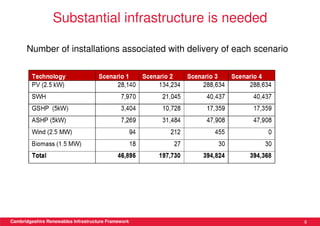 Substantial infrastructure is needed

      Number of installations associated with delivery of each scenario




Cambridgeshire Renewables Infrastructure Framework                        9
 