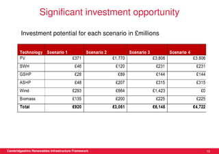 Significant investment opportunity

        Investment potential for each scenario in £millions




Cambridgeshire Renewables Infrastructure Framework            10
 