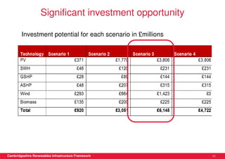 Significant investment opportunity

        Investment potential for each scenario in £millions




Cambridgeshire Renewables Infrastructure Framework            11
 