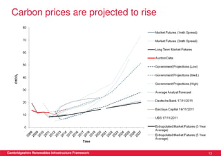 Carbon prices are projected to rise




Cambridgeshire Renewables Infrastructure Framework   13
 