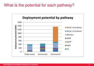 What is the potential for each pathway?


                                                     Deployment potential by pathway
                                              1600
                 Deployment potential (GWh)




                                              1400
                                                                                               Wind >=6 turbines
                                              1200
                                                                                               Wind <=5 turbines
                                              1000
                                                                                               Biomass
                                              800
                                                                                               ASHP
                                              600
                                                                                               GSHP
                                              400
                                                                                               SWH
                                              200
                                                                                               PV
                                                0
                                                      Public sector   Community   Commercial




Cambridgeshire Renewables Infrastructure Framework                                                                 17
 