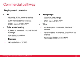 Commercial pathway
     Deployment potential
 •       PV                                          •       Heat pumps
     •    160MWp, 1,300,000m² of panels                  •    200 or 3% of buildings
     •    3,200 non-residential buildings                •    £75m capex, £43m NPV
     •    £720m capex, £165m NPV                     •       Wind
 •       Solar water heating                             •    For wind parks ≤5 turbines, 28MW or 11
                                                              turbines
     •    8,300m² of panels on 1,700 or 20% of
          buildings                                      •    For wind parks ≥6 turbines, 375MW or 150
                                                              turbines
     •    £9m capex, £4m NPV
                                                         •    Total capex £660m, £45m NPV
     •    Biomass
     •    14 installations of 1.5MW




Cambridgeshire Renewables Infrastructure Framework                                                     25
 
