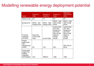 Modelling renewable energy deployment potential
                                                                                            Scenario 4
                                           Scenario 1       Scenario 2      Scenario 3      (high without
                           Inputs          (low)            (medium)        (high)          wind)
                           Discount rate   9%               7%              6%              6%
                                                                            DECC - 'high    DECC - 'high
                           Energy price    DECC - 'low'     DECC - 'high'   high' energy    high' energy
                           [1]
                                           energy prices    energy prices   prices          prices
                                                                            current rates   current rates
                                                                            (FIT/ RHI       (FIT/ RHI
                                                                            designed to     designed to
                                                                            give fixed      give fixed
                                                                            return & will   return & will
                           Financial       lower than                       adjust to       adjust to
                           incentives      current tariff                   energy          energy
                           (FIT/RHI)       rates            current rates   prices)         prices)
                           Project
                           deployment
                           rate
                           (wind/biomas                                                     30% (0% for
                           s/EfW)          8%               15%             30%             wind)

                           Green policy
                           support (for
                           building
                           integrated
                           technologies)   Low              Medium          High            High




Cambridgeshire Renewables Infrastructure Framework                                                          4
 