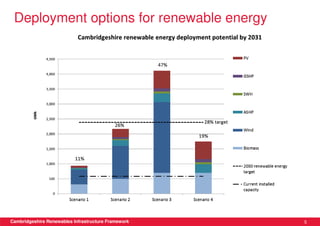 Deployment options for renewable energy




Cambridgeshire Renewables Infrastructure Framework   5
 